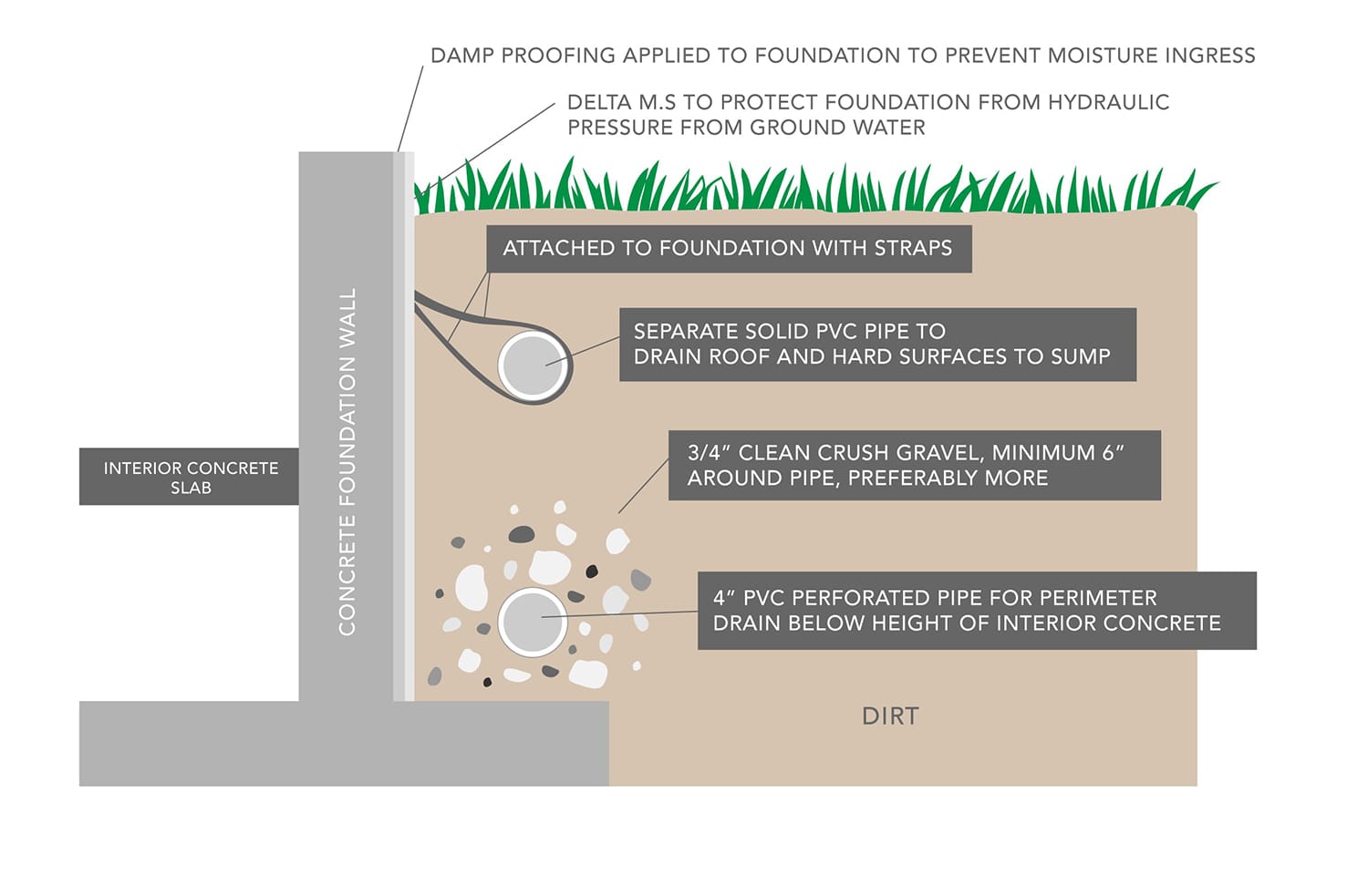 How perimeter drainage works